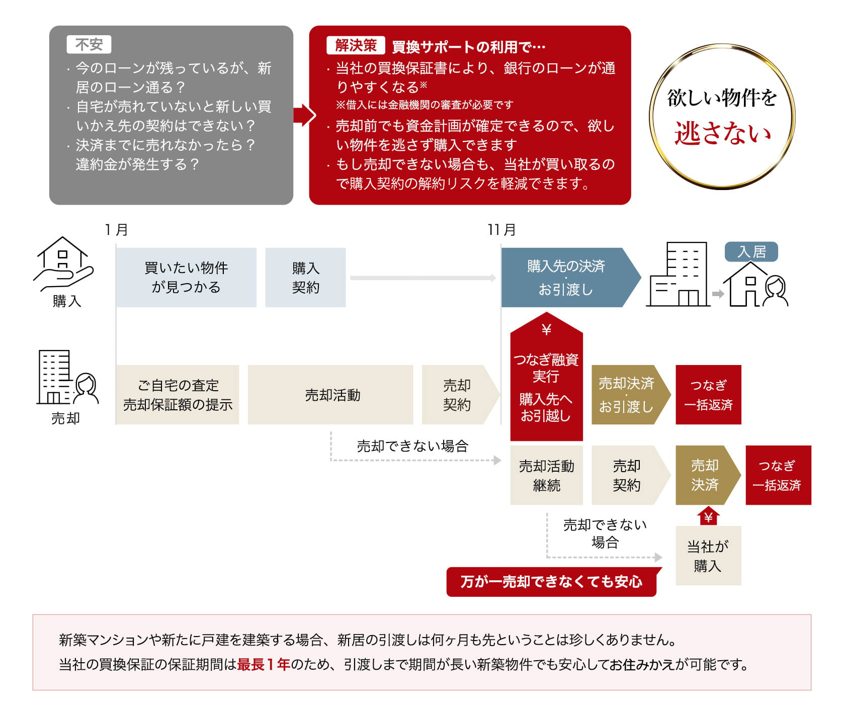 サービスを利用した場合