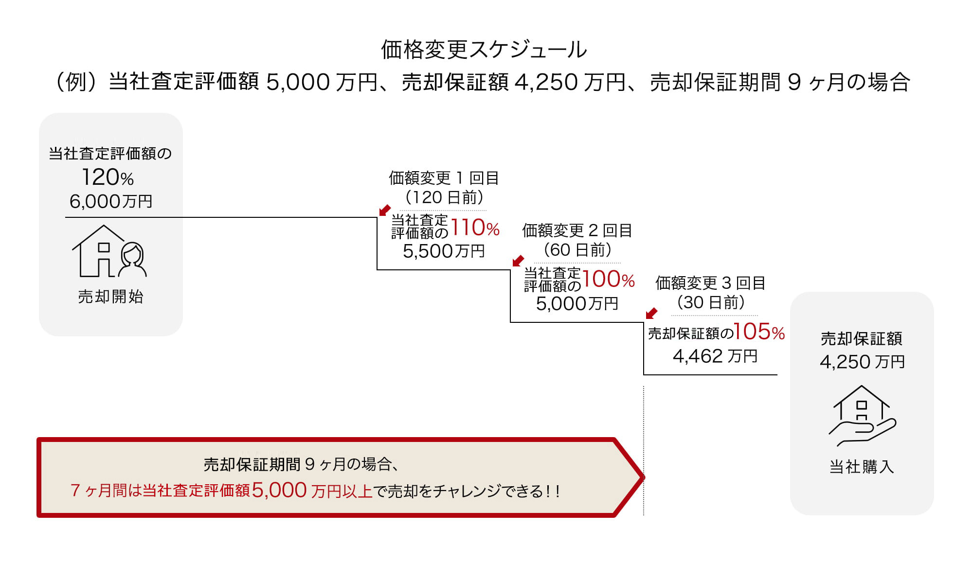 納得の120％上限価格と段階設定の説明