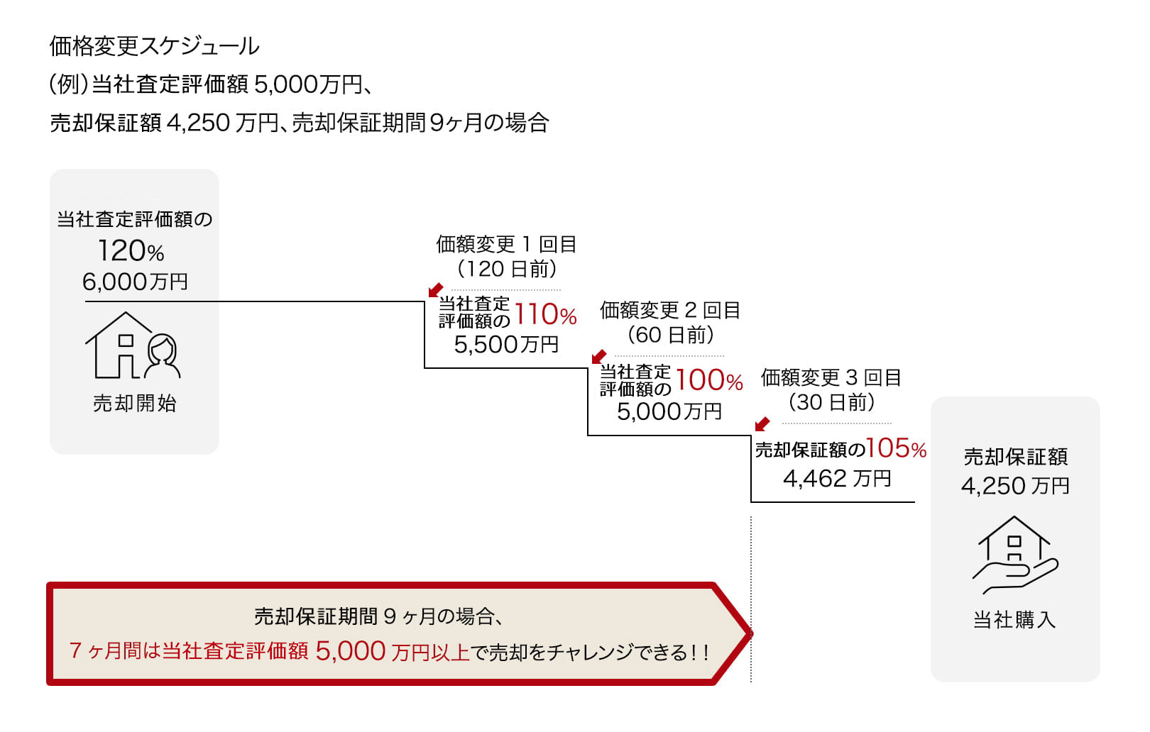 納得の120％上限価格と段階設定の説明