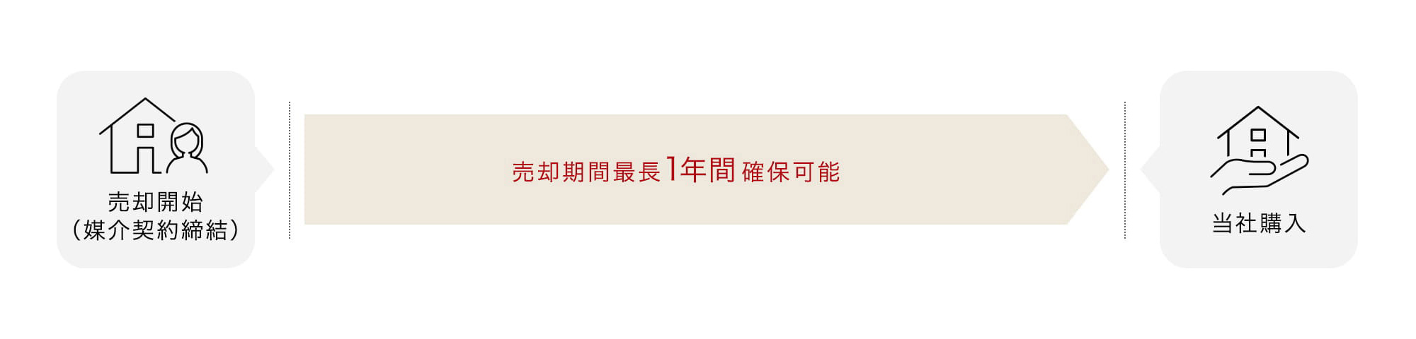 売却期間最長1年間確保可能