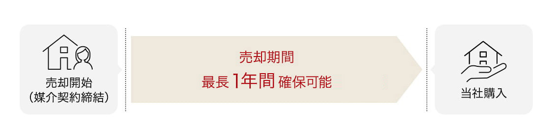 売却期間最長1年間確保可能