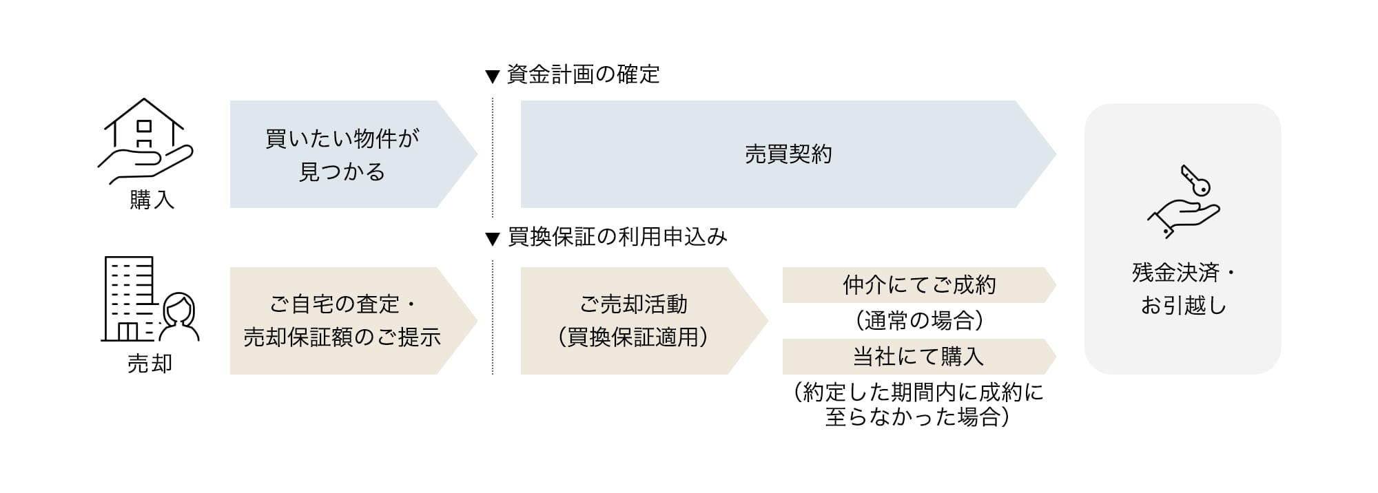 納得の120％上限価格と段階設定の説明