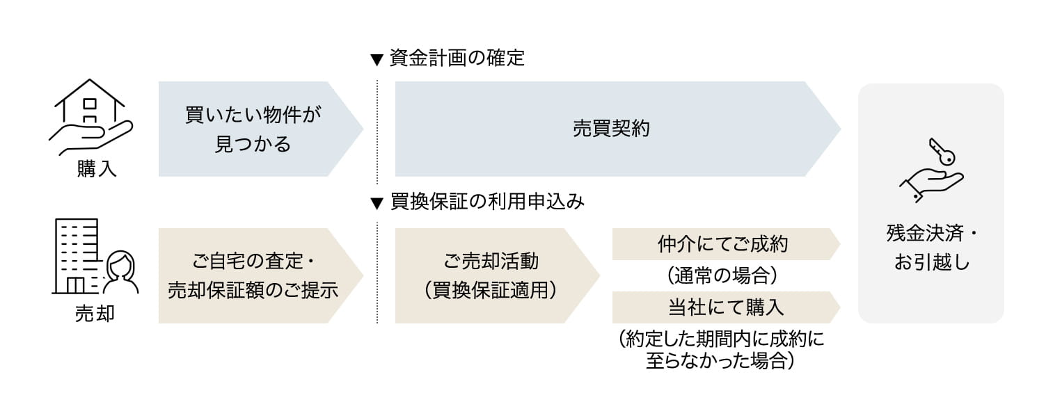 納得の120％上限価格と段階設定の説明