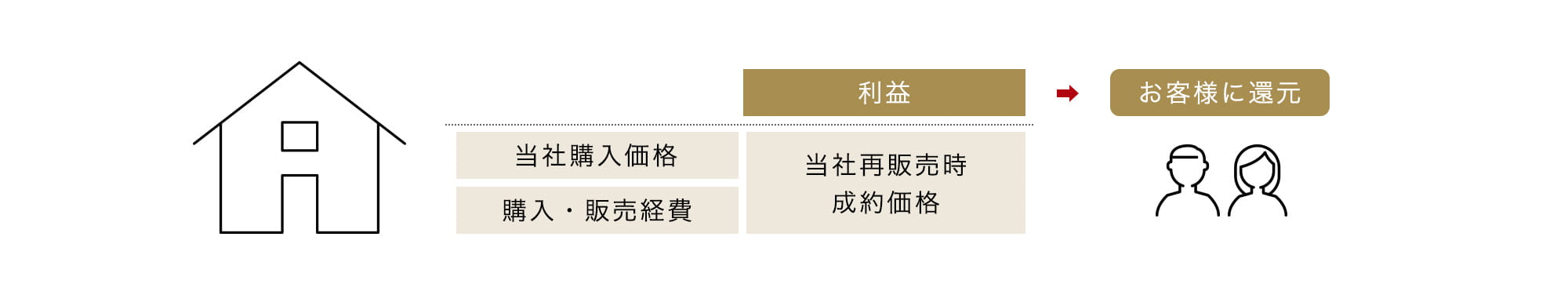 当社で買い取り後、再販売の利益はお客様に還元の説明
