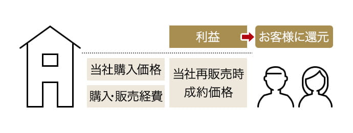 当社で買い取り後、再販売の利益はお客様に還元の説明