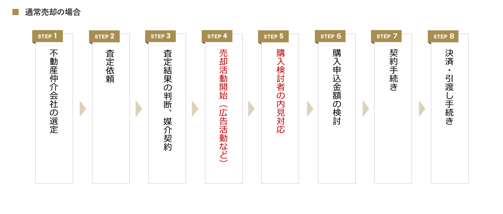 STEP 1: 不動産仲介会社の選定、STEP 2: 査定依頼、STEP 3: 査定結果の判断、媒介契約、STEP 4: 売却活動開始（広告活動など）、STEP 5: 購入検討者の内見対応、STEP 6: 購入申込金額の検討、STEP 7: 契約手続き、STEP 8: 決済・引渡し手続き