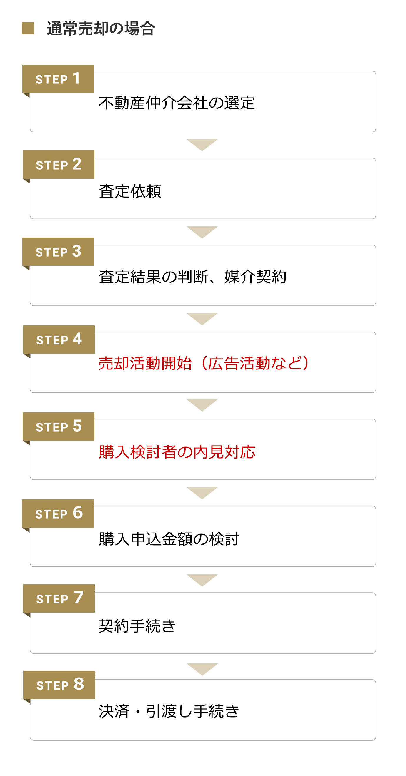STEP 1: 不動産仲介会社の選定、STEP 2: 査定依頼、STEP 3: 査定結果の判断、媒介契約、STEP 4: 売却活動開始（広告活動など）、STEP 5: 購入検討者の内見対応、STEP 6: 購入申込金額の検討、STEP 7: 契約手続き、STEP 8: 決済・引渡し手続き
