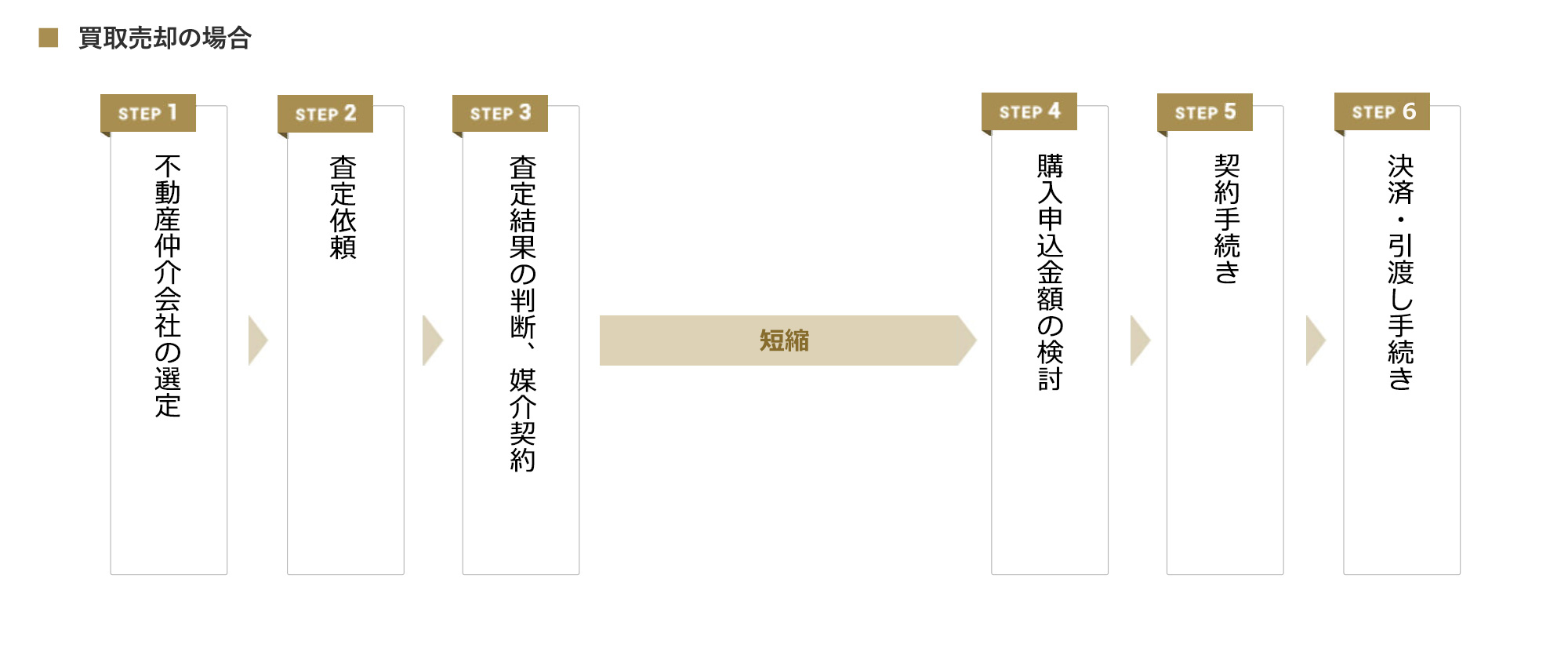 STEP 1: 不動産仲介会社の選定、STEP 2: 査定依頼、STEP 3: 査定結果の判断、媒介契約、STEP 4: 購入申込金額の検討、STEP 5: 契約手続き、STEP 6: 決済・引渡し手続き