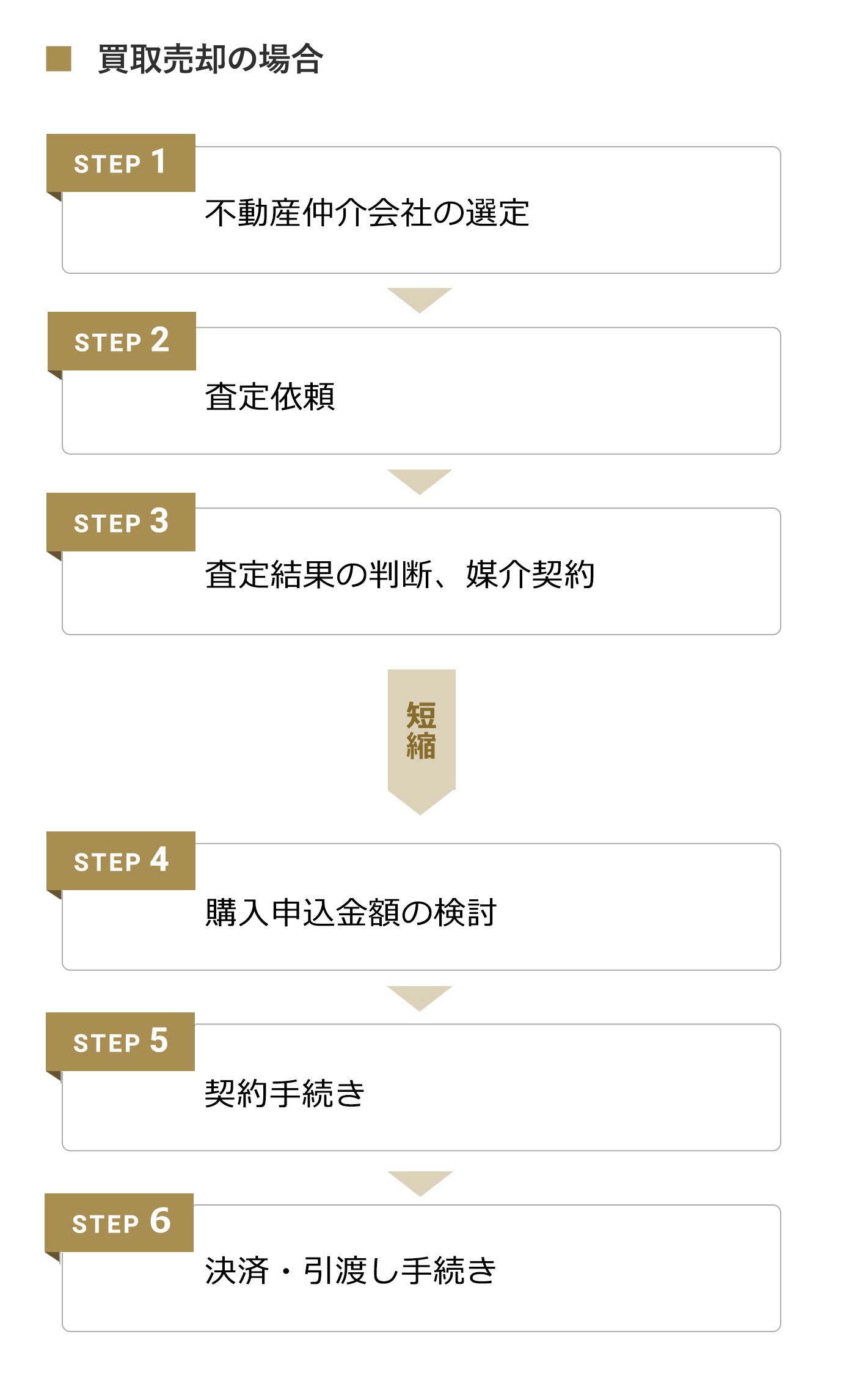STEP 1: 不動産仲介会社の選定、STEP 2: 査定依頼、STEP 3: 査定結果の判断、媒介契約、STEP 4: 購入申込金額の検討、STEP 5: 契約手続き、STEP 6: 決済・引渡し手続き