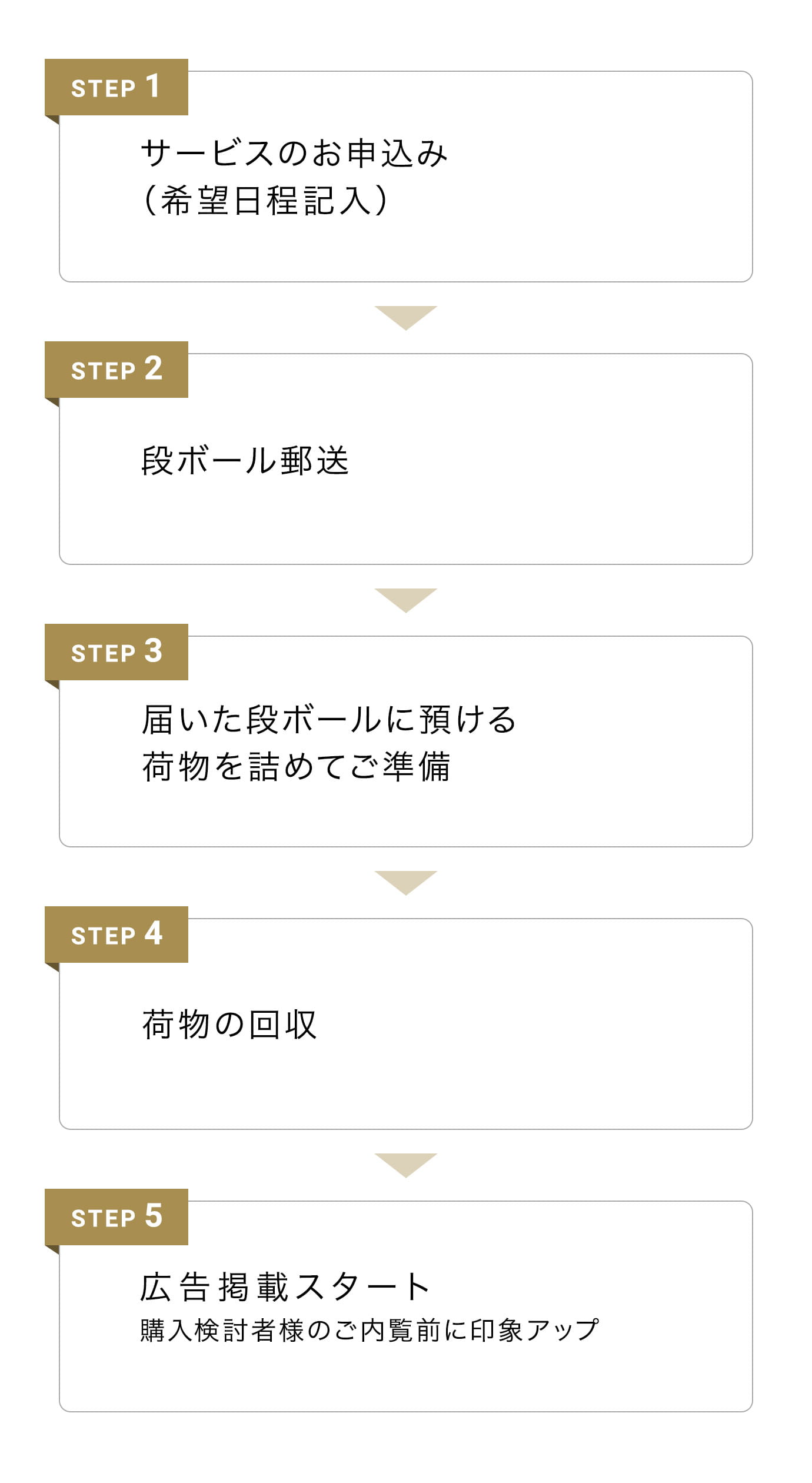STEP 1 サービスのお申込み（希望日程記入）、STEP 2 段ボール郵送、STEP 3 届いた段ボールに預ける 荷物を詰めてご準備、STEP 4 荷物の回収、STEP 5 広告掲載スタート 購入検討者様のご内覧前に印象アップ