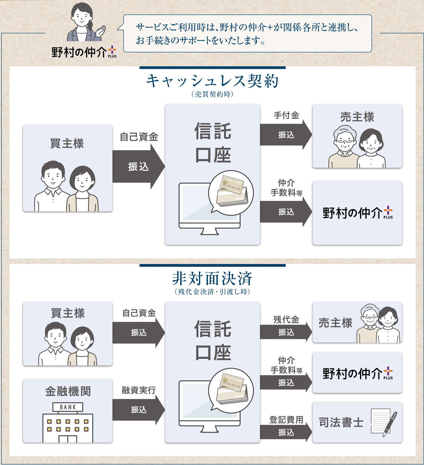 本サービスの仕組み