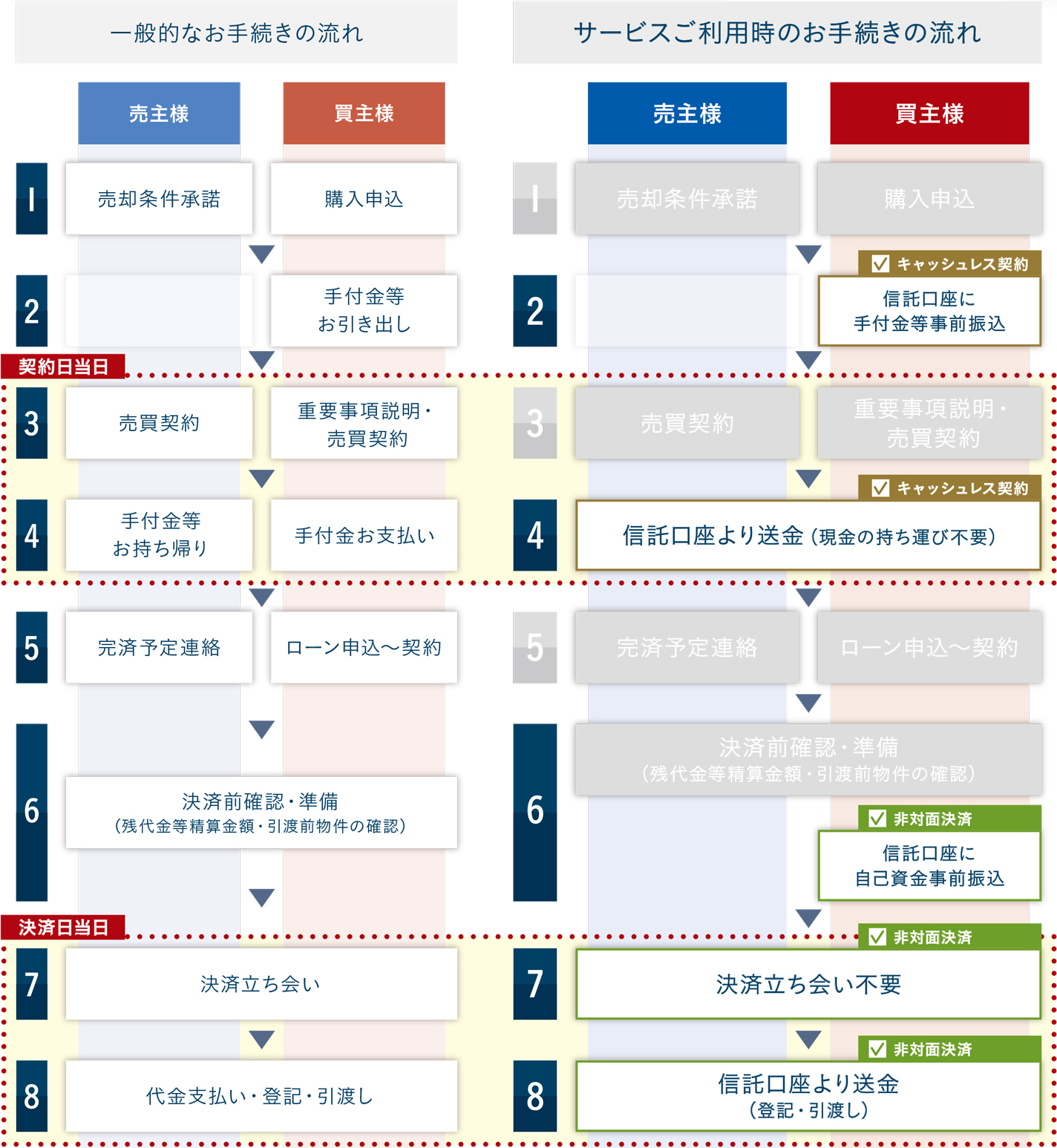 サービスご提供までの流れ