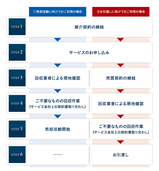 リユース回収サービス提供の流れ