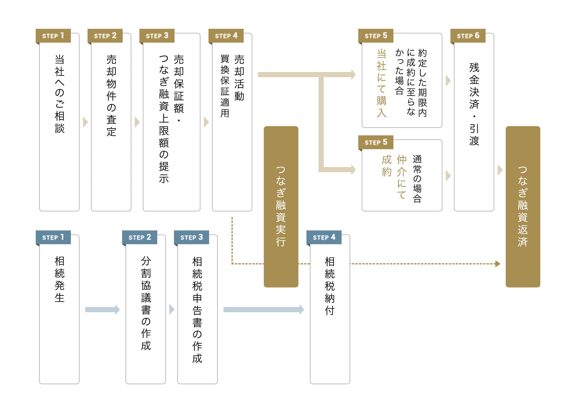 STEP 1. 相続発生、STEP 2. 分割協議書の作成、STEP 3. 相続税申告書の作成、STEP 4. 相続税納付、STEP 1. 当社へのご相談 2. 売却物件の査定、STEP 3. 売却保証額・つなぎ融資上限額の提示、STEP 4. 売却活動 (買換保証適用) (つなぎ融資実行)、STEP 5. 約定した期限内に成約に至らなかった場合 当社にて購入、通常の場合 仲介にて成約、STEP 6. 残金決済・引渡 つなぎ融資返済