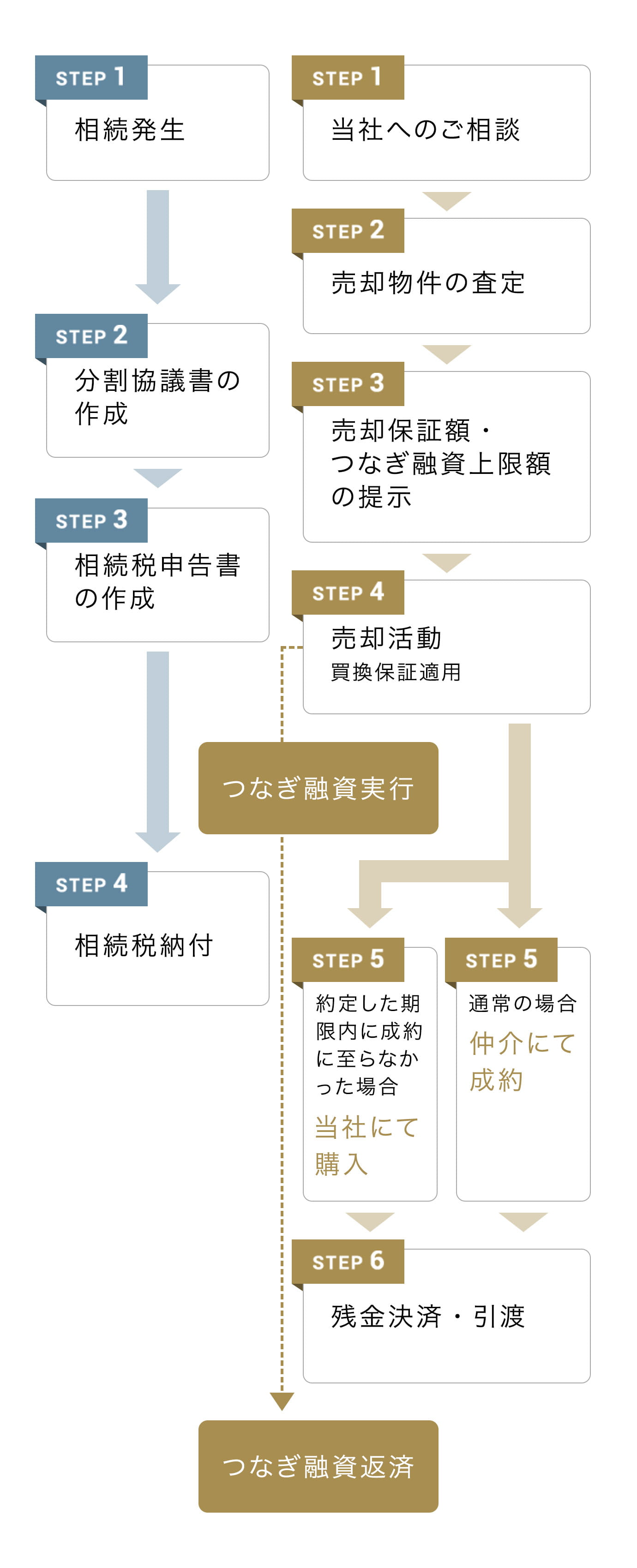 STEP 1. 相続発生、STEP 2. 分割協議書の作成、STEP 3. 相続税申告書の作成、STEP 4. 相続税納付、STEP 1. 当社へのご相談 2. 売却物件の査定、STEP 3. 売却保証額・つなぎ融資上限額の提示、STEP 4. 売却活動 (買換保証適用) (つなぎ融資実行)、STEP 5. 約定した期限内に成約に至らなかった場合 当社にて購入、通常の場合 仲介にて成約、STEP 6. 残金決済・引渡 つなぎ融資返済