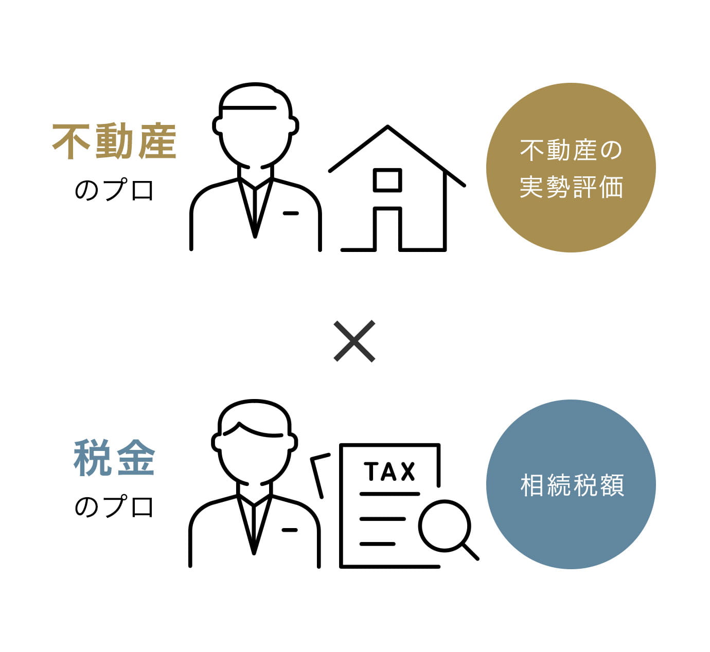 不動産のプロ 不動産の実勢評価 x 税金のプロ 相続税額