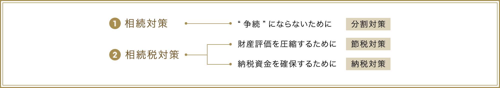 1. 相続対策 「争続」にならないために 分割対策、2. 相続税対策 財産評価を圧縮するために 節税対策 納税資金を確保するために 納税対策