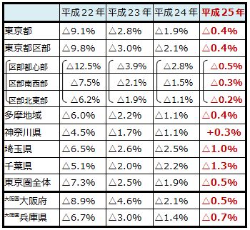 東京圏商業地年間変動率