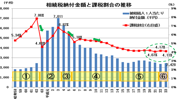 相続税納付金額と課税割合の推移