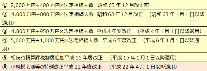 基礎控除額等の推移