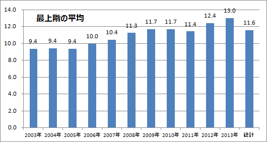 図１：成約事例マンションの最上階の平均
