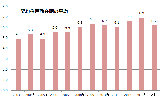 図２：成約事例マンションの所在階の平均