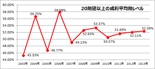 図４：20階建以上マンションの成約平均階レベル