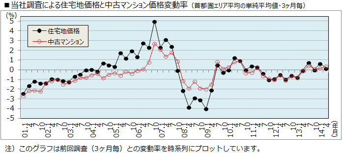 ■当社調査による住宅地価格と中古マンション価格変動率（首都圏エリア平均の単純平均値・3ヶ月毎）