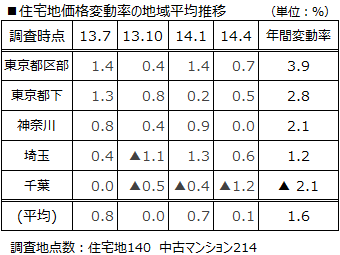 ■住宅地価格変動率の地域平均推移