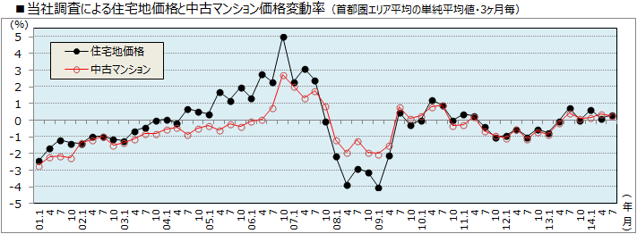 ■当社調査による住宅地価格と中古マンション価格変動率（首都圏エリア平均の単純平均値・3ヶ月毎）