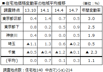 ■住宅地価格変動率の地域平均推移