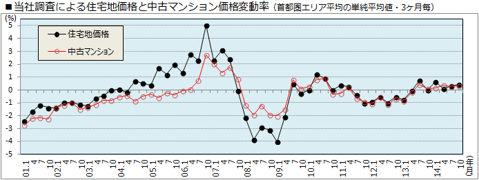 ■当社調査による住宅地価格と中古マンション価格変動率（首都圏エリア平均の単純平均値・3ヶ月毎）