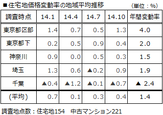 ■住宅地価格変動率の地域平均推移