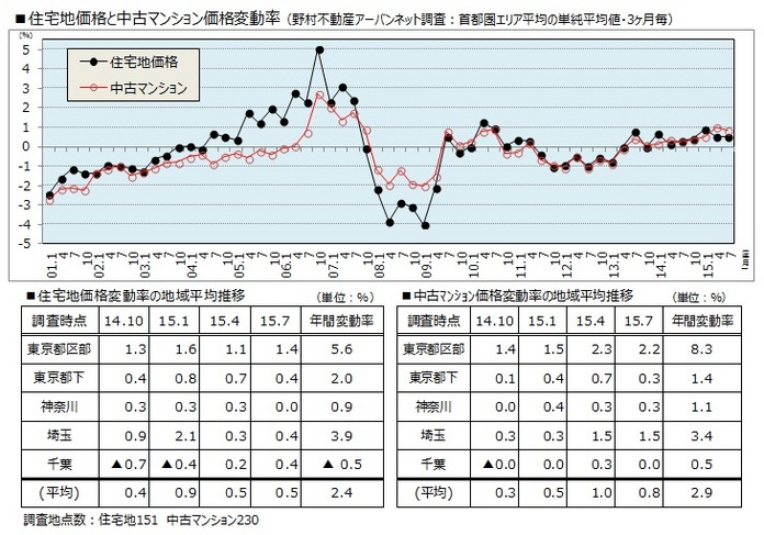 住宅地価格と中古マンション価格変動率（野村不動産アーバンネット調査：首都圏エリア平均の単純平均値・3ヶ月毎）