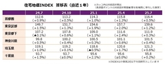 住宅地価INDEX推移表.jpg