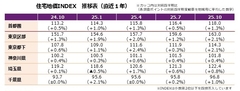 住宅地価INDEX推移表.jpg