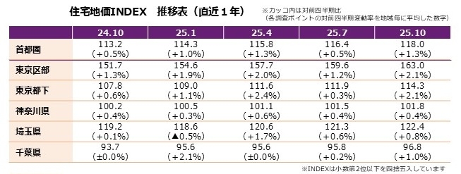 住宅地価INDEX推移表.jpg