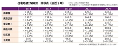 住宅地価INDEX推移表.jpg