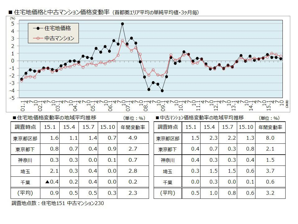 住宅地価格と中古マンション価格変動率（野村不動産アーバンネット調査：首都圏エリア平均の単純平均値・3ヶ月毎）