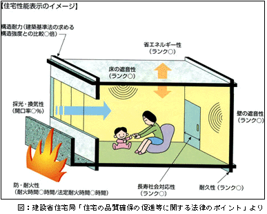 住宅性能表示のイメージ