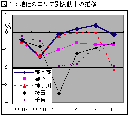 地価のエリア別変動率の推移