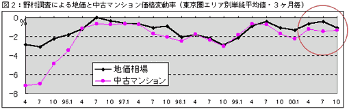 野村調査による地価と中古マンション価格変動率