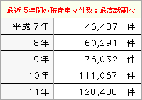最近5年間の破産申立件数 :最高裁調べ