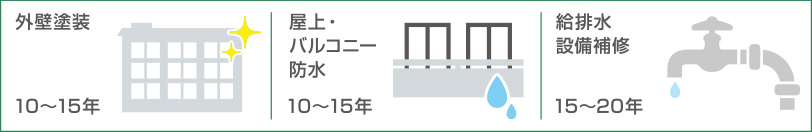 図:大規模修繕の時期の目安
