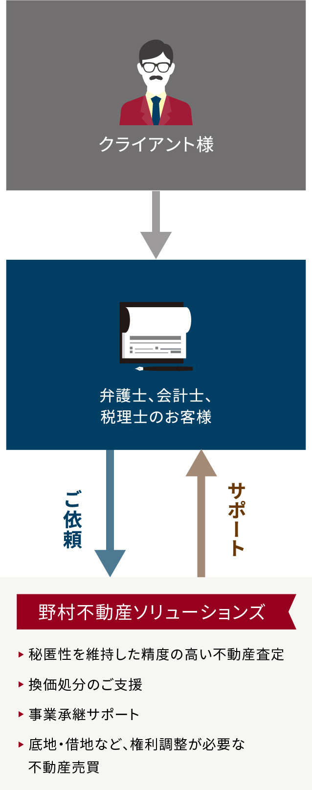 パートナー営業二部のご案内 パートナー営業本部 野村不動産ソリューションズ