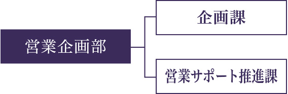 営業企画部