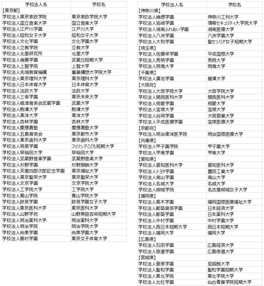 【 不動産事業を営む学校法人（主要都府県）】