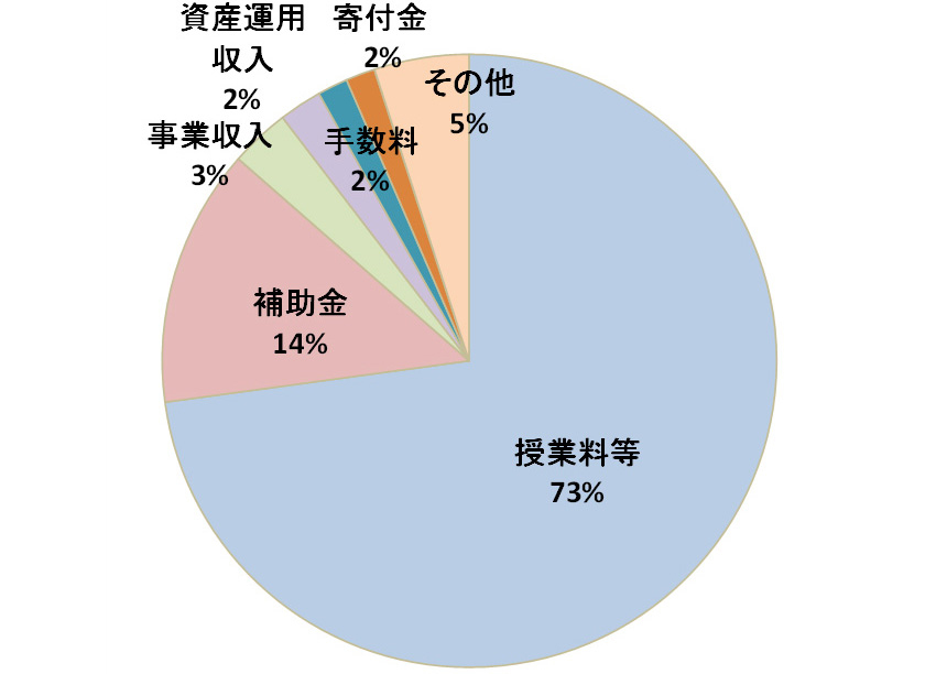 図表1 日本の私立大学の収入構成
