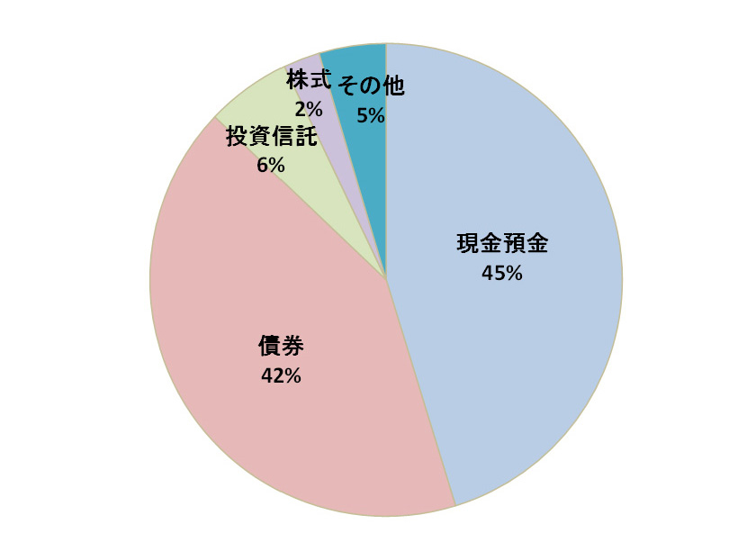 図表3 日本の私立大学の運用資産構成