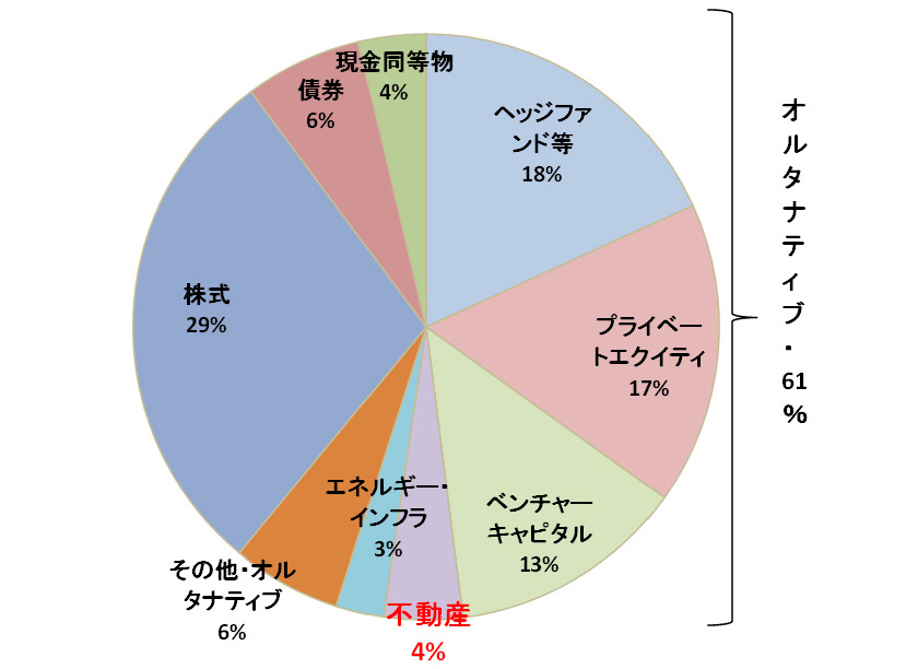 図表6 米国の私立大学の運用資産構成